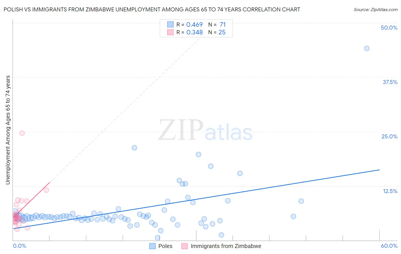 Polish vs Immigrants from Zimbabwe Unemployment Among Ages 65 to 74 years