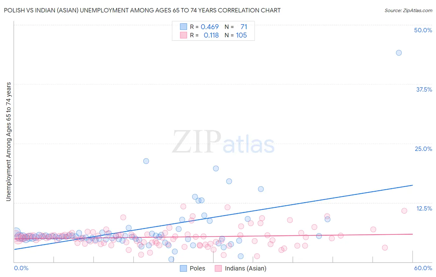 Polish vs Indian (Asian) Unemployment Among Ages 65 to 74 years