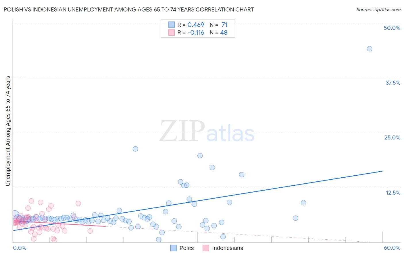 Polish vs Indonesian Unemployment Among Ages 65 to 74 years