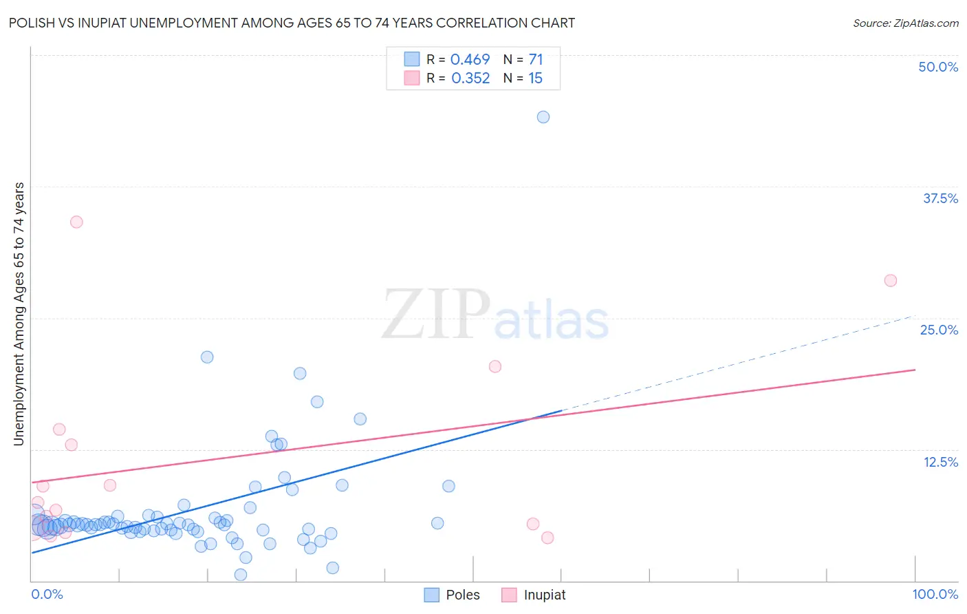 Polish vs Inupiat Unemployment Among Ages 65 to 74 years
