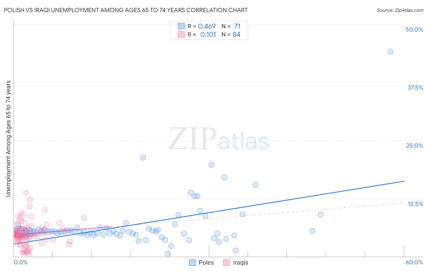 Polish vs Iraqi Unemployment Among Ages 65 to 74 years