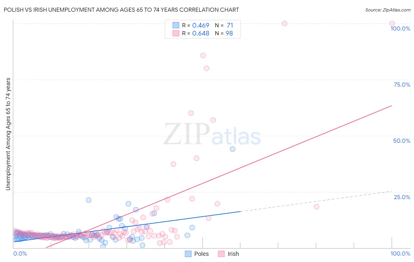 Polish vs Irish Unemployment Among Ages 65 to 74 years