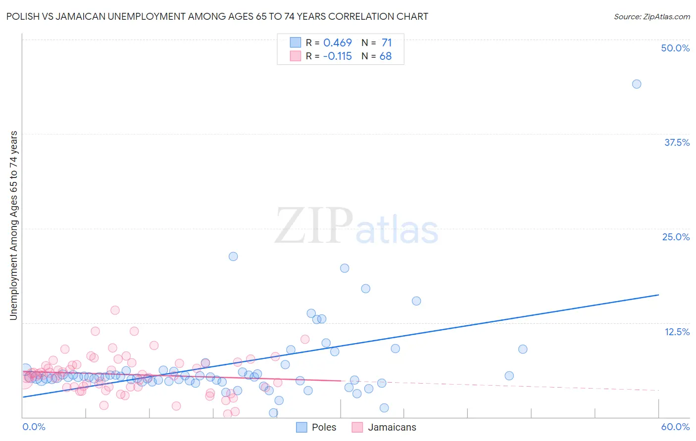 Polish vs Jamaican Unemployment Among Ages 65 to 74 years