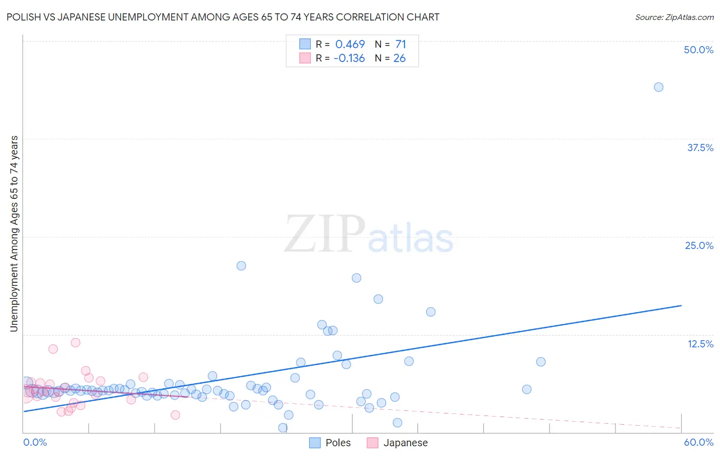 Polish vs Japanese Unemployment Among Ages 65 to 74 years