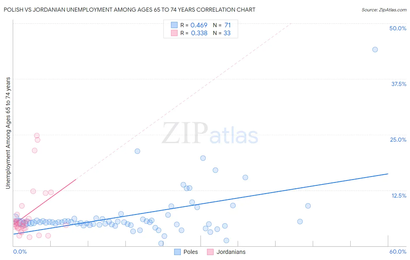 Polish vs Jordanian Unemployment Among Ages 65 to 74 years