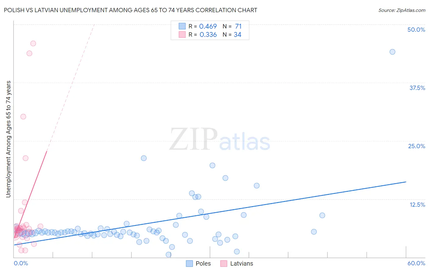 Polish vs Latvian Unemployment Among Ages 65 to 74 years