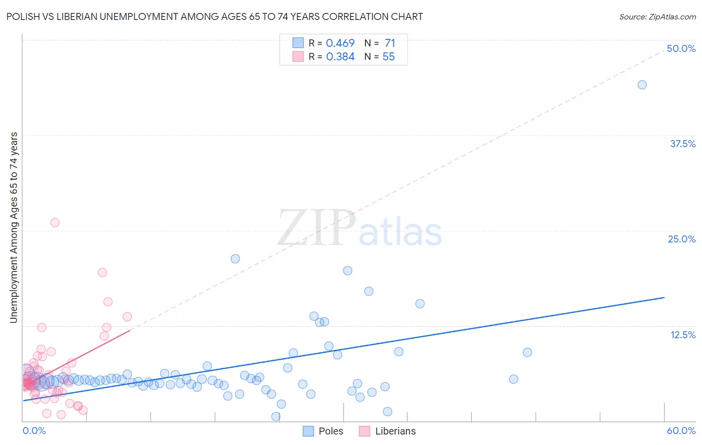 Polish vs Liberian Unemployment Among Ages 65 to 74 years