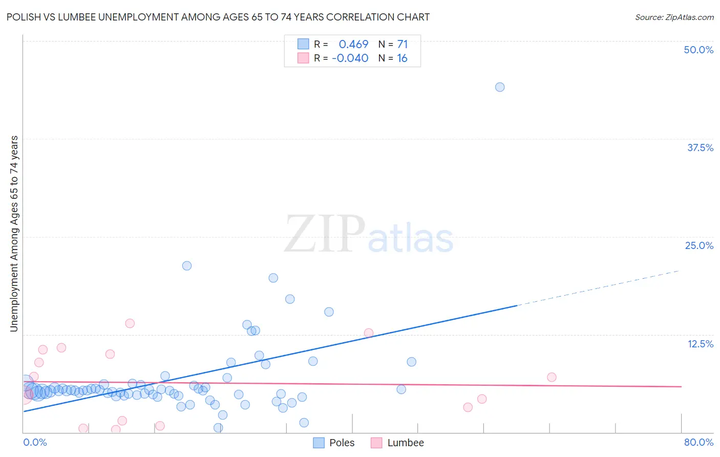 Polish vs Lumbee Unemployment Among Ages 65 to 74 years