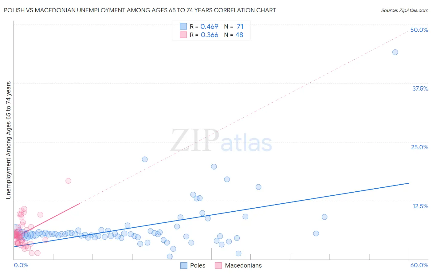 Polish vs Macedonian Unemployment Among Ages 65 to 74 years