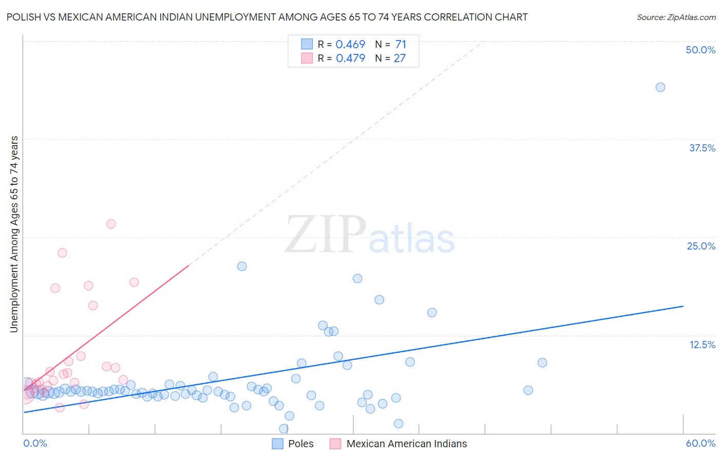 Polish vs Mexican American Indian Unemployment Among Ages 65 to 74 years