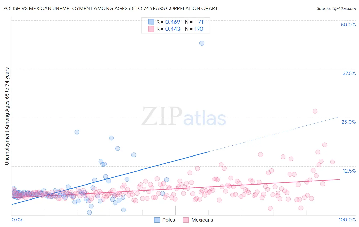 Polish vs Mexican Unemployment Among Ages 65 to 74 years
