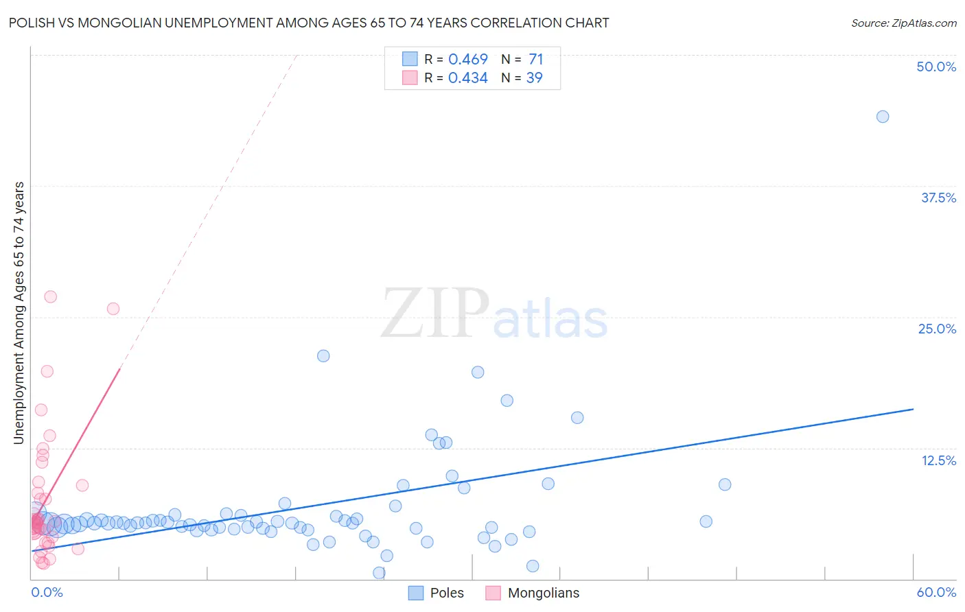 Polish vs Mongolian Unemployment Among Ages 65 to 74 years