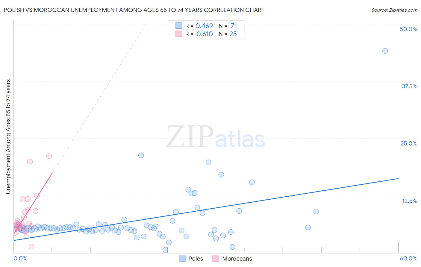 Polish vs Moroccan Unemployment Among Ages 65 to 74 years