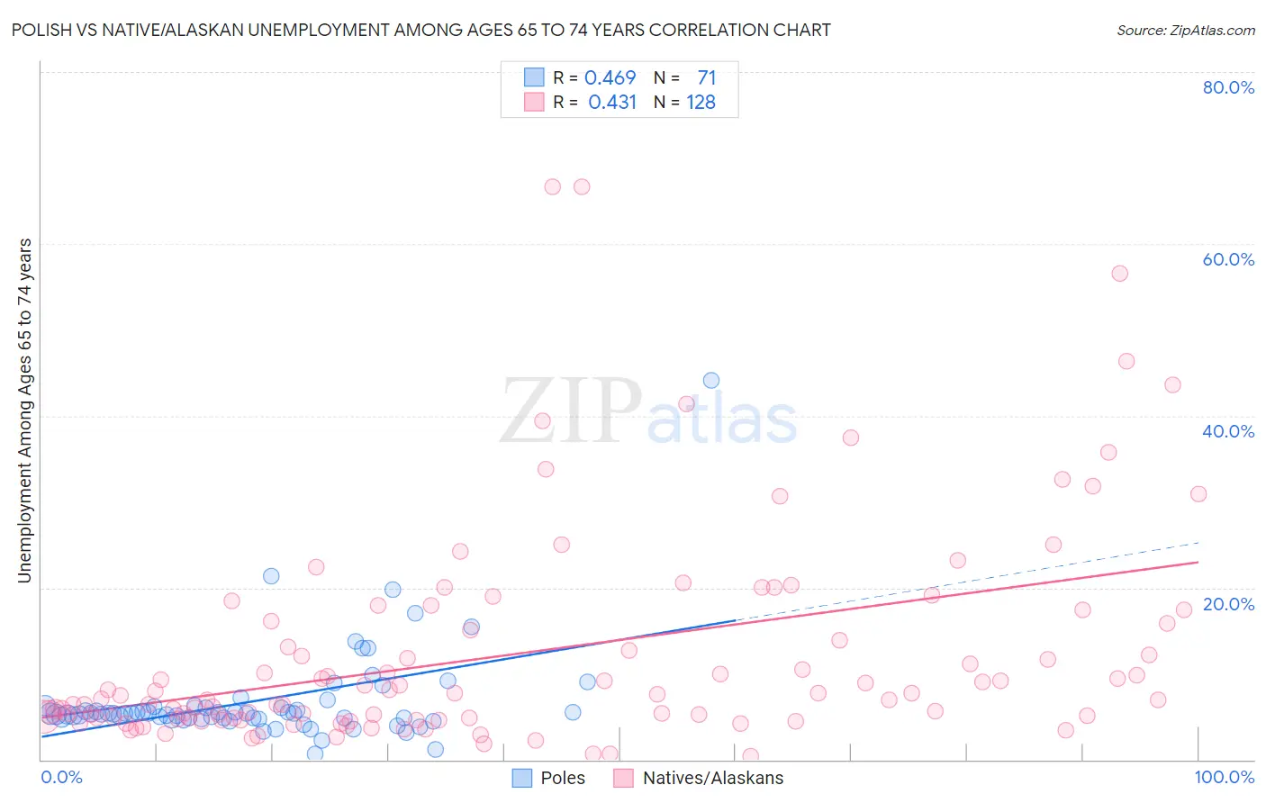 Polish vs Native/Alaskan Unemployment Among Ages 65 to 74 years
