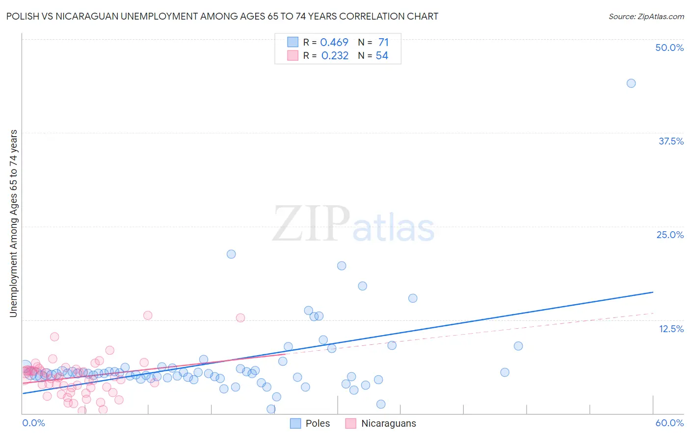 Polish vs Nicaraguan Unemployment Among Ages 65 to 74 years