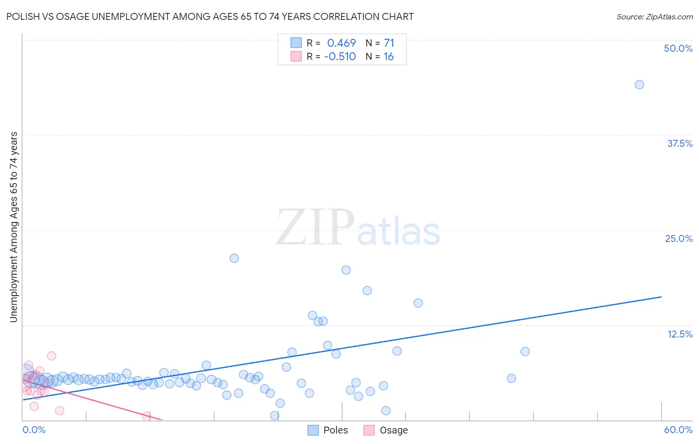 Polish vs Osage Unemployment Among Ages 65 to 74 years