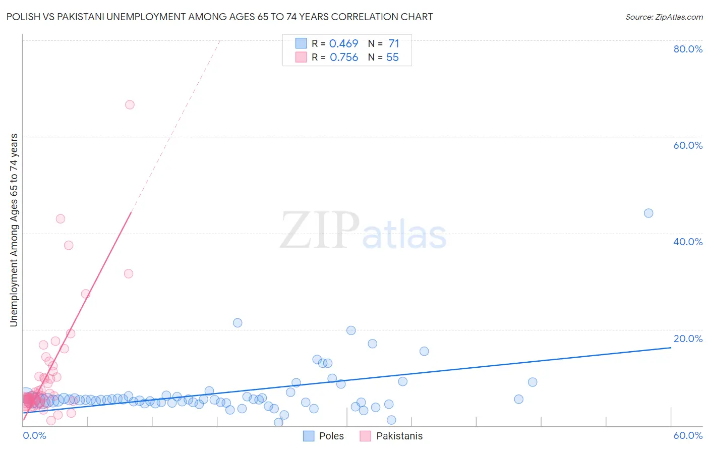 Polish vs Pakistani Unemployment Among Ages 65 to 74 years