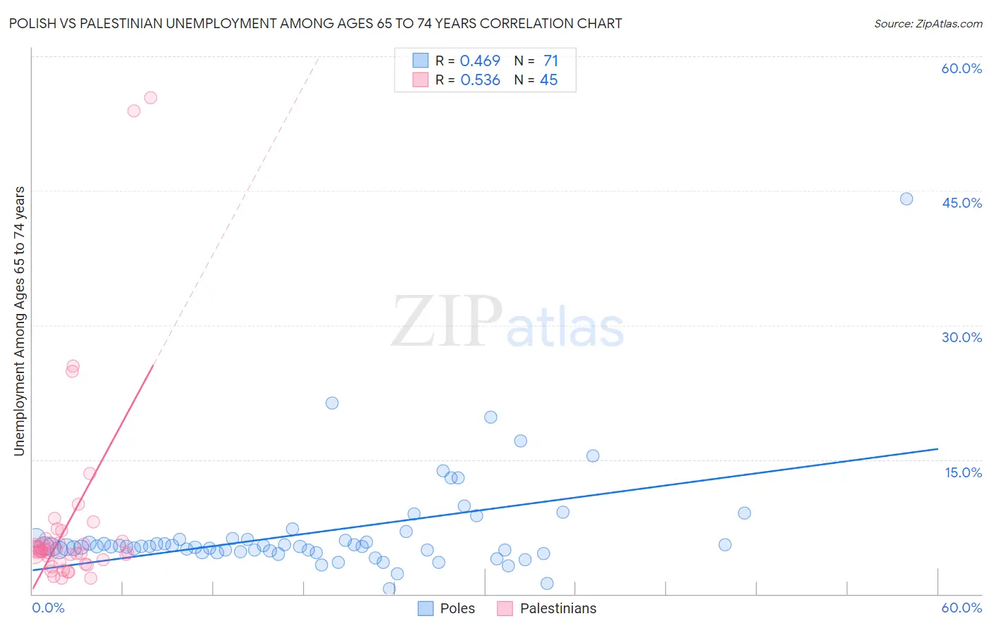 Polish vs Palestinian Unemployment Among Ages 65 to 74 years