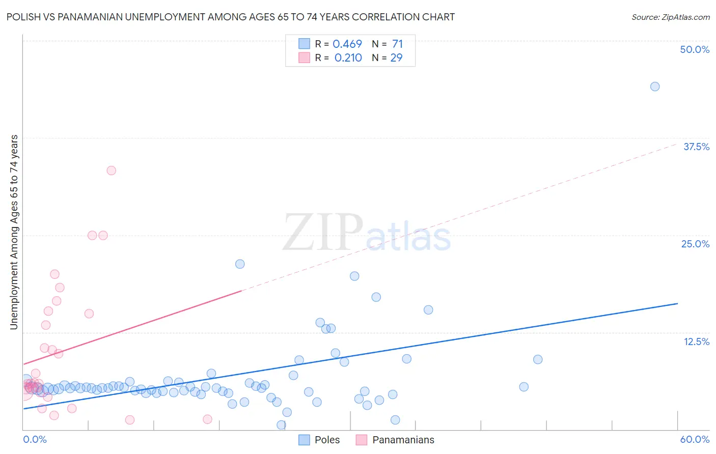 Polish vs Panamanian Unemployment Among Ages 65 to 74 years