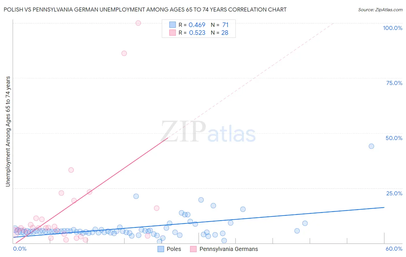 Polish vs Pennsylvania German Unemployment Among Ages 65 to 74 years