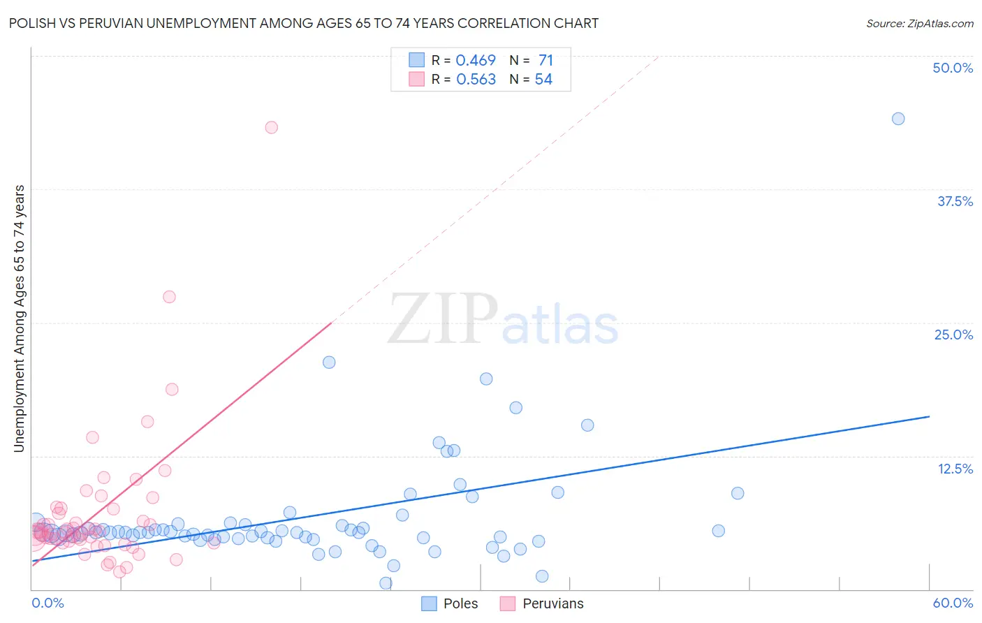 Polish vs Peruvian Unemployment Among Ages 65 to 74 years