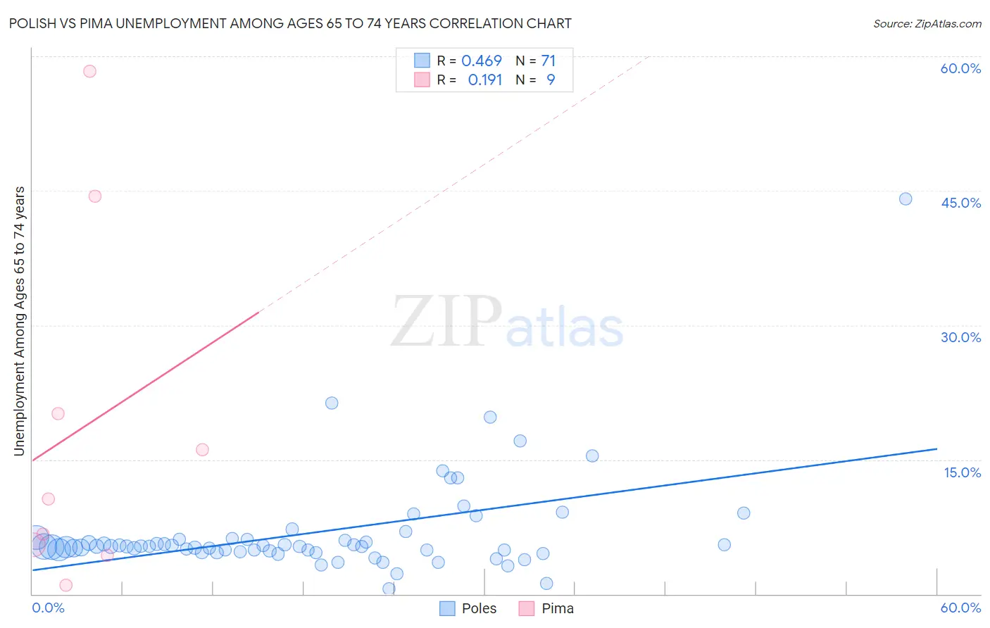 Polish vs Pima Unemployment Among Ages 65 to 74 years