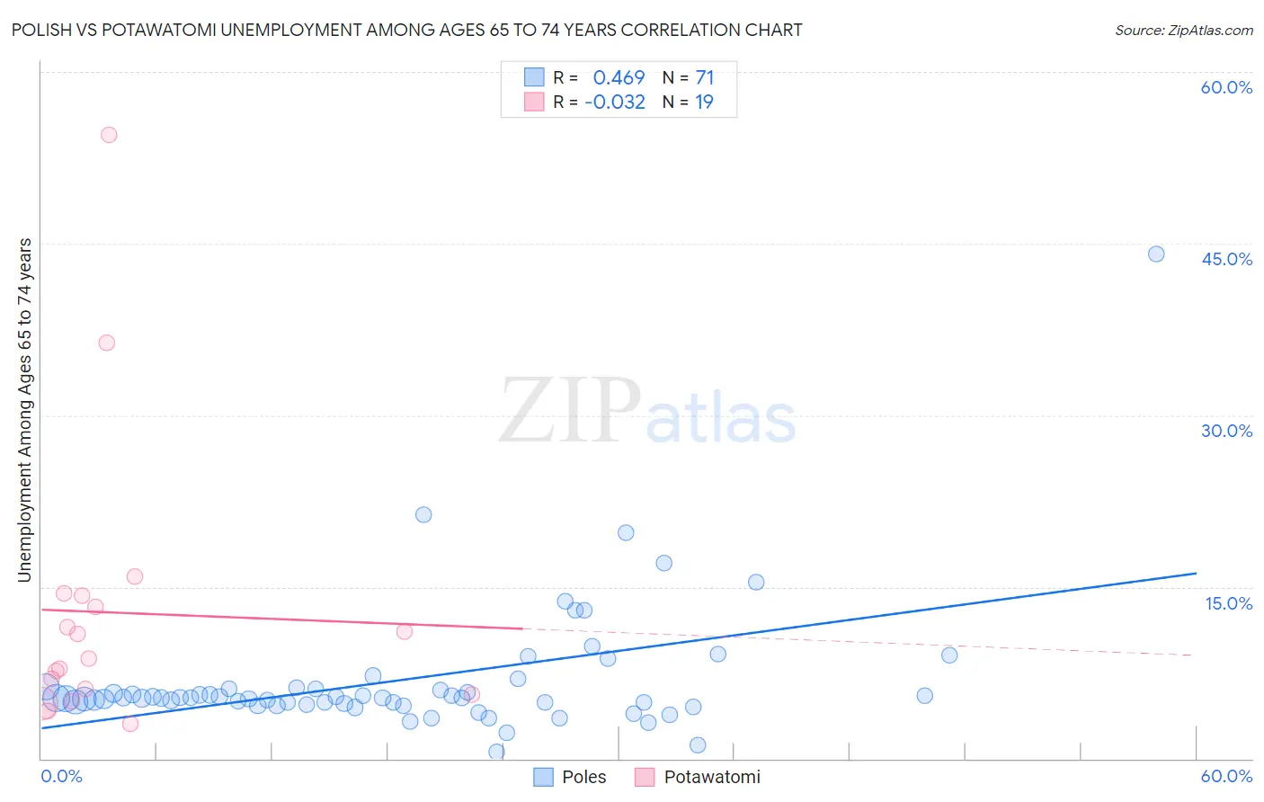 Polish vs Potawatomi Unemployment Among Ages 65 to 74 years