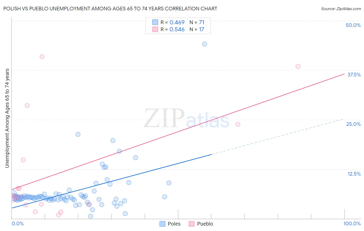 Polish vs Pueblo Unemployment Among Ages 65 to 74 years