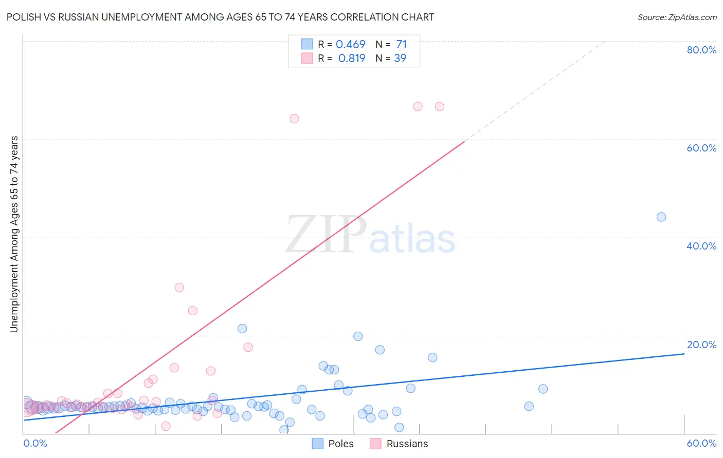Polish vs Russian Unemployment Among Ages 65 to 74 years