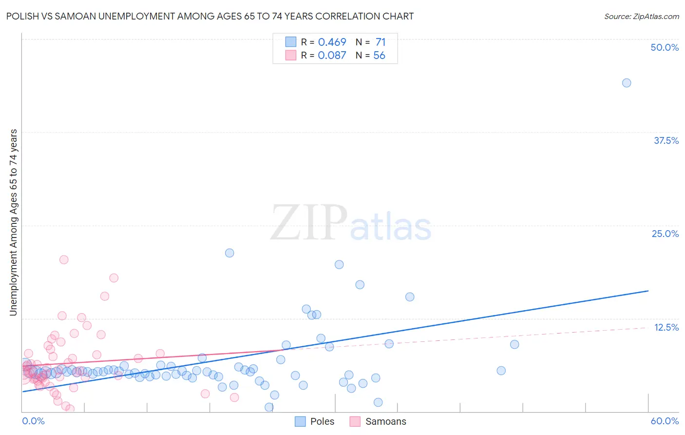 Polish vs Samoan Unemployment Among Ages 65 to 74 years