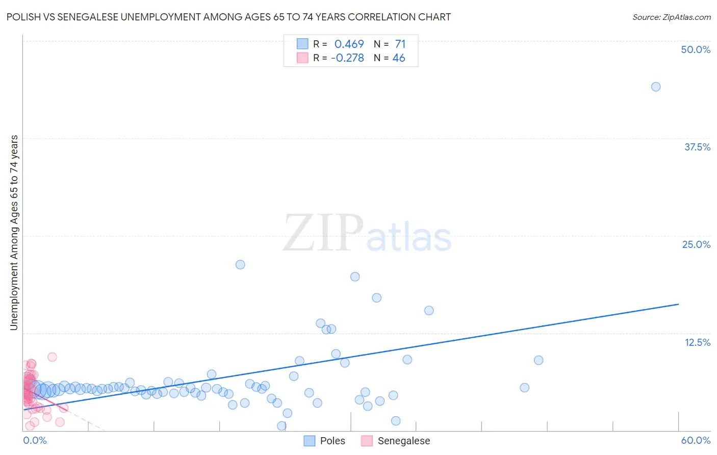 Polish vs Senegalese Unemployment Among Ages 65 to 74 years