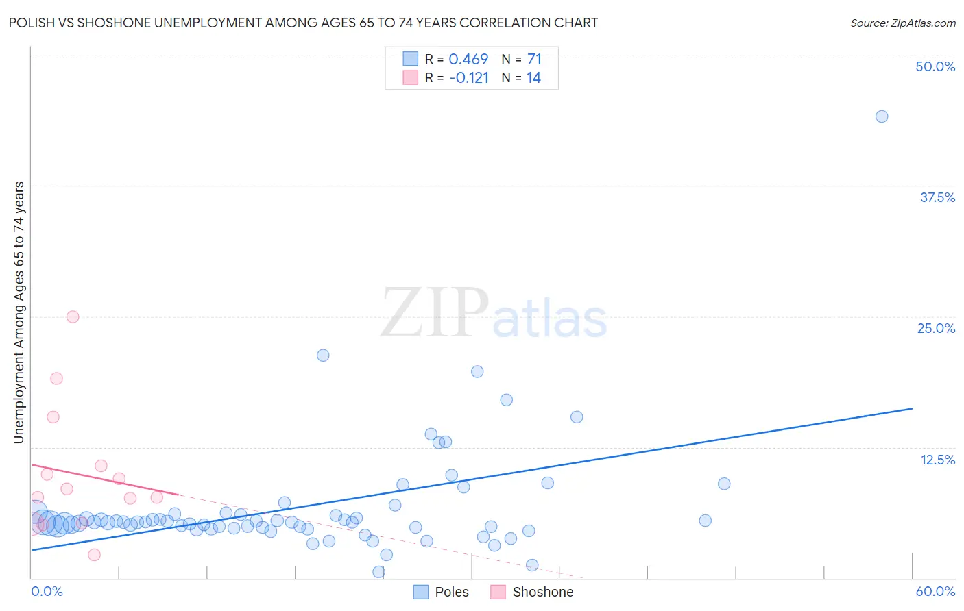 Polish vs Shoshone Unemployment Among Ages 65 to 74 years