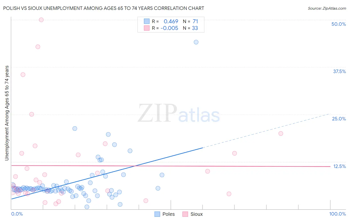 Polish vs Sioux Unemployment Among Ages 65 to 74 years