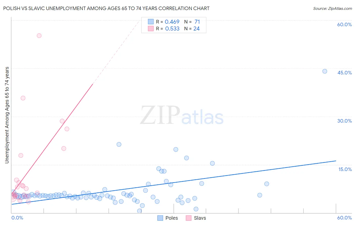Polish vs Slavic Unemployment Among Ages 65 to 74 years