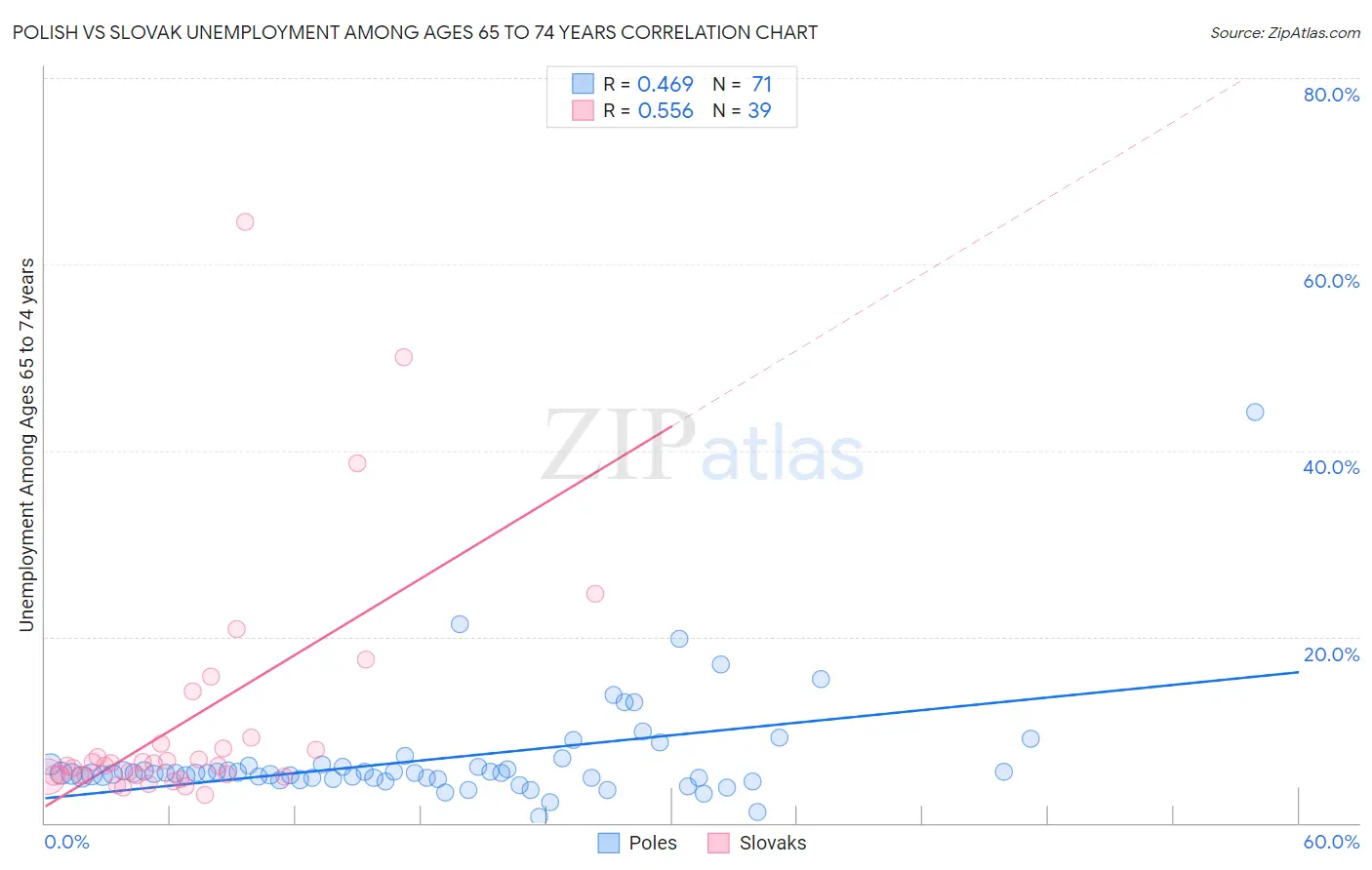 Polish vs Slovak Unemployment Among Ages 65 to 74 years