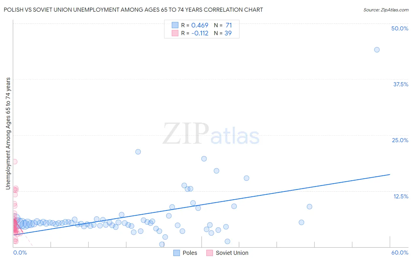 Polish vs Soviet Union Unemployment Among Ages 65 to 74 years