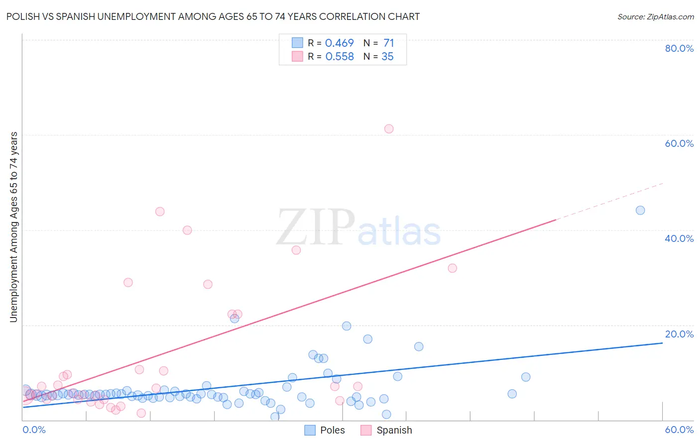 Polish vs Spanish Unemployment Among Ages 65 to 74 years
