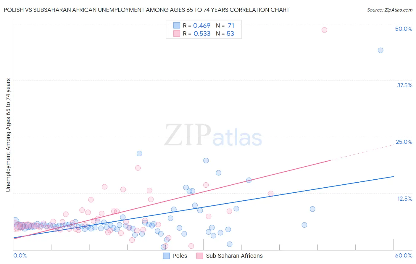 Polish vs Subsaharan African Unemployment Among Ages 65 to 74 years