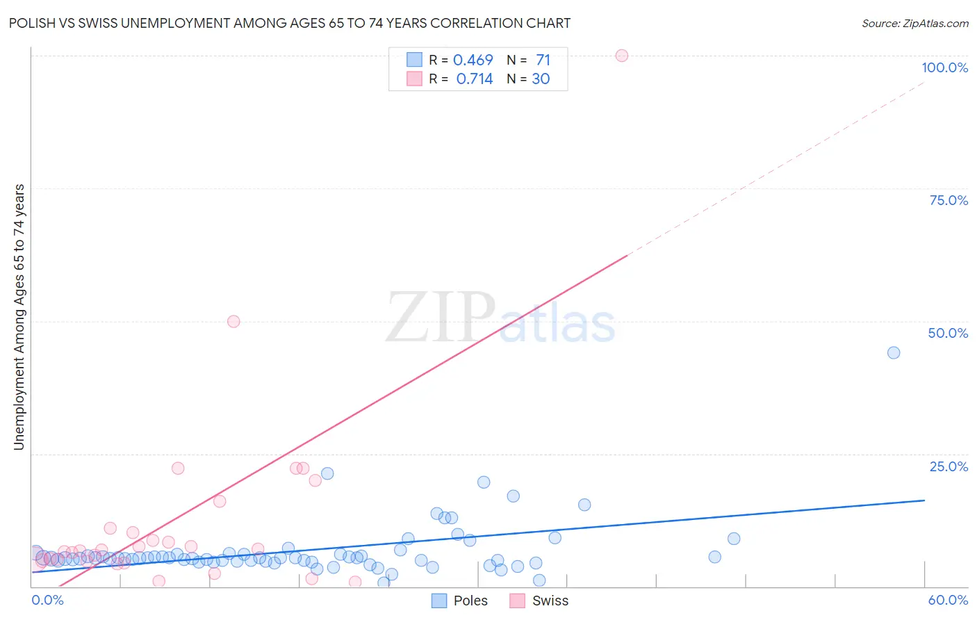 Polish vs Swiss Unemployment Among Ages 65 to 74 years