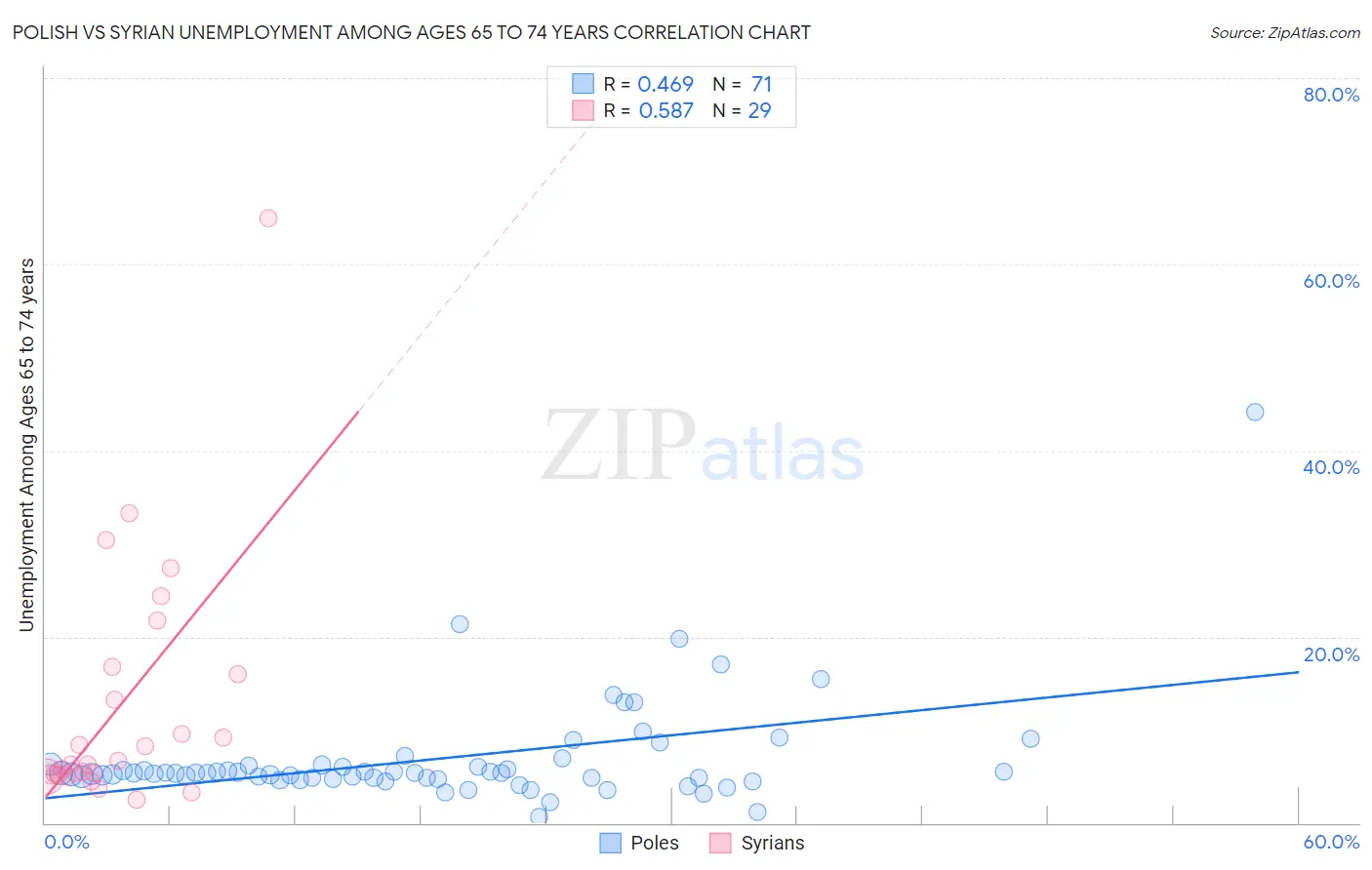 Polish vs Syrian Unemployment Among Ages 65 to 74 years