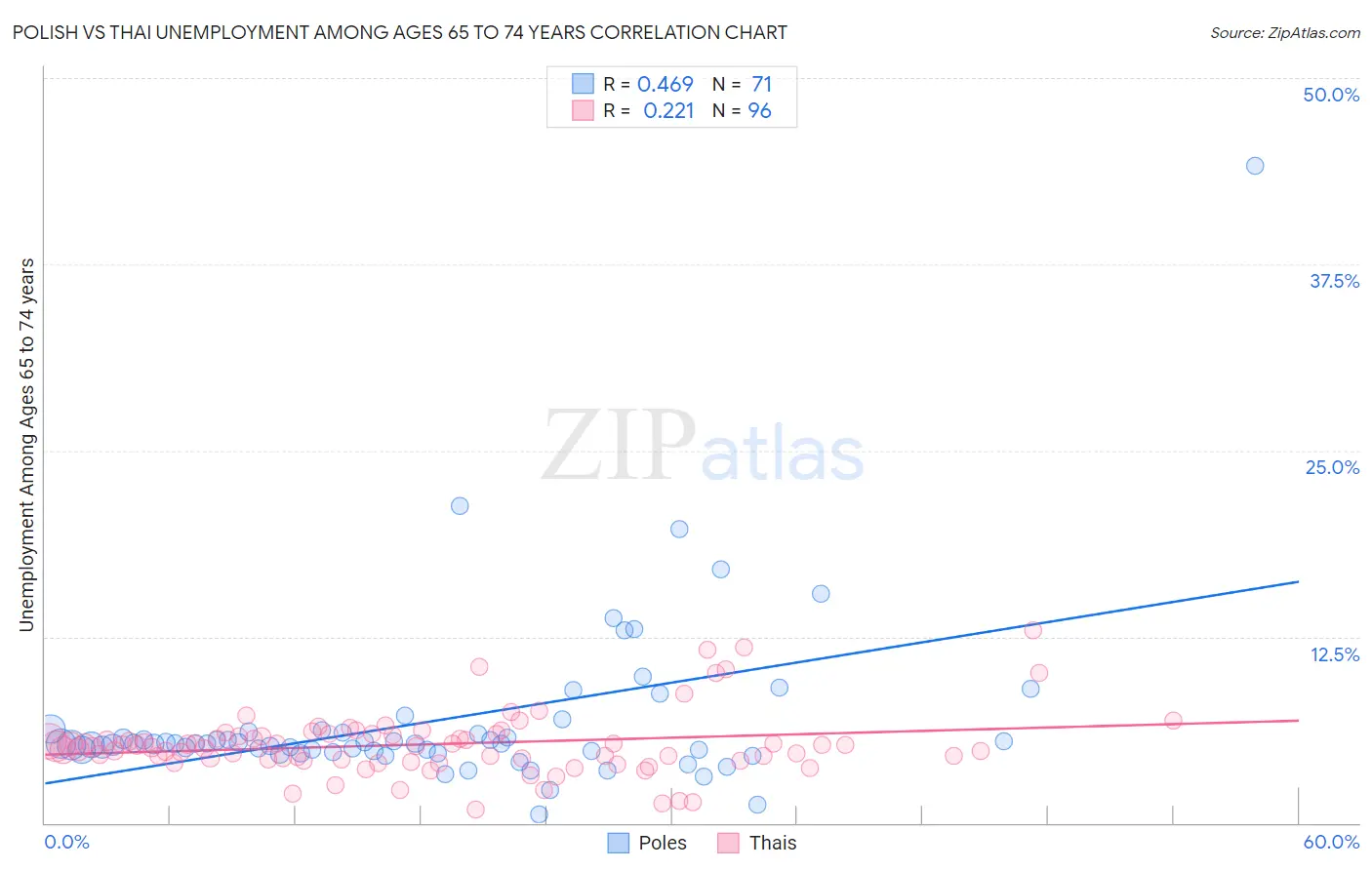 Polish vs Thai Unemployment Among Ages 65 to 74 years