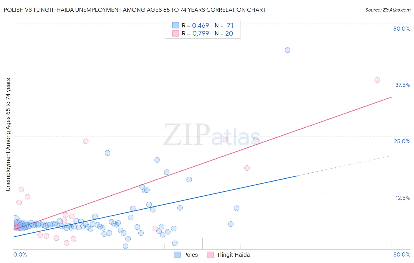Polish vs Tlingit-Haida Unemployment Among Ages 65 to 74 years