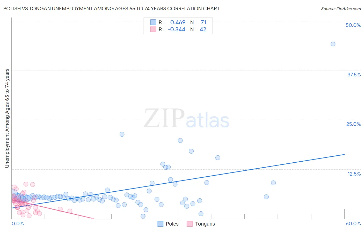 Polish vs Tongan Unemployment Among Ages 65 to 74 years