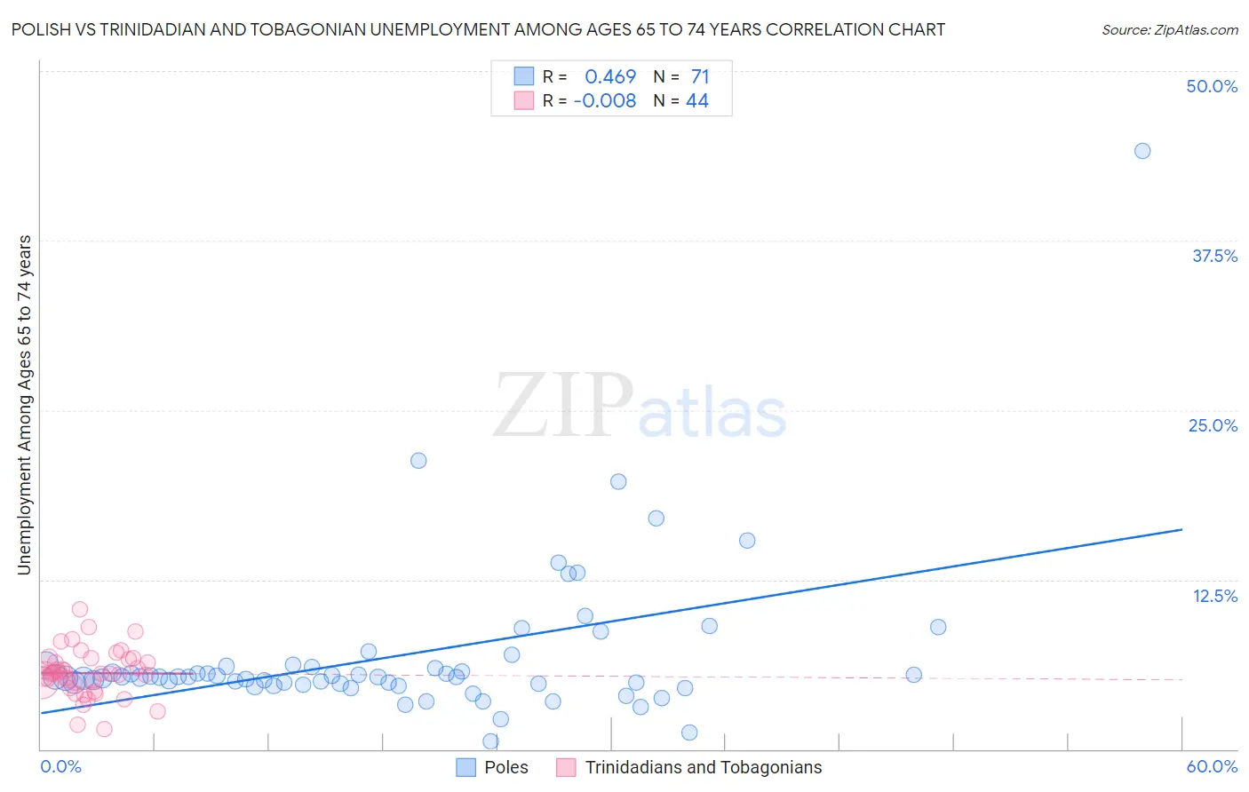 Polish vs Trinidadian and Tobagonian Unemployment Among Ages 65 to 74 years