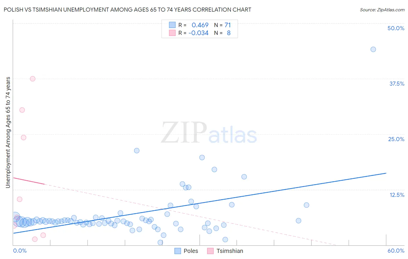 Polish vs Tsimshian Unemployment Among Ages 65 to 74 years