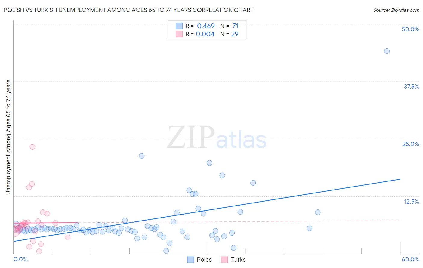 Polish vs Turkish Unemployment Among Ages 65 to 74 years