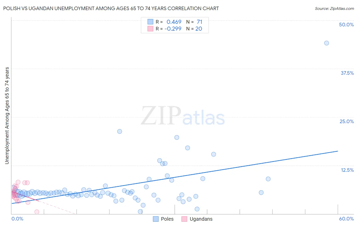 Polish vs Ugandan Unemployment Among Ages 65 to 74 years
