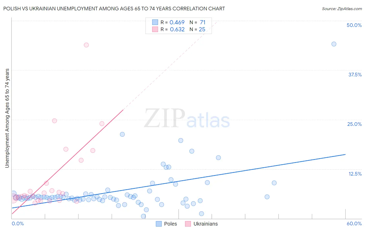 Polish vs Ukrainian Unemployment Among Ages 65 to 74 years