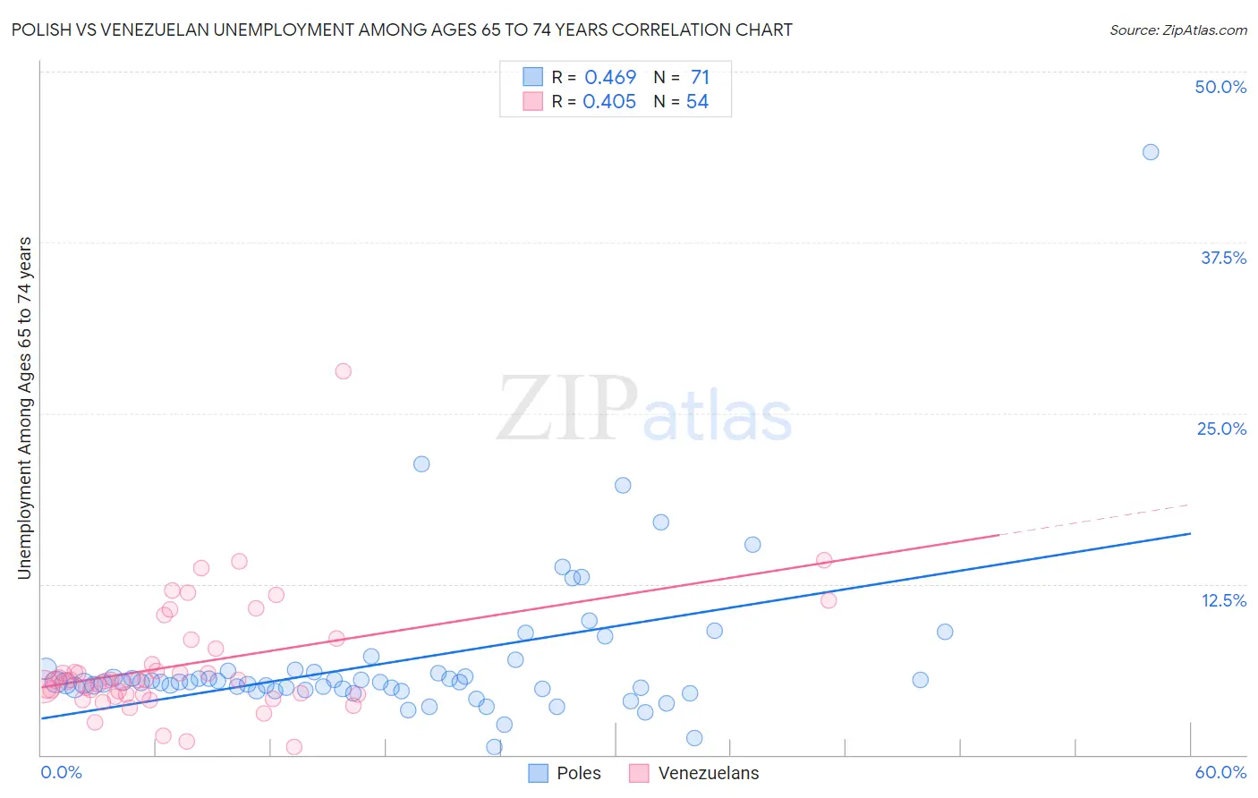 Polish vs Venezuelan Unemployment Among Ages 65 to 74 years