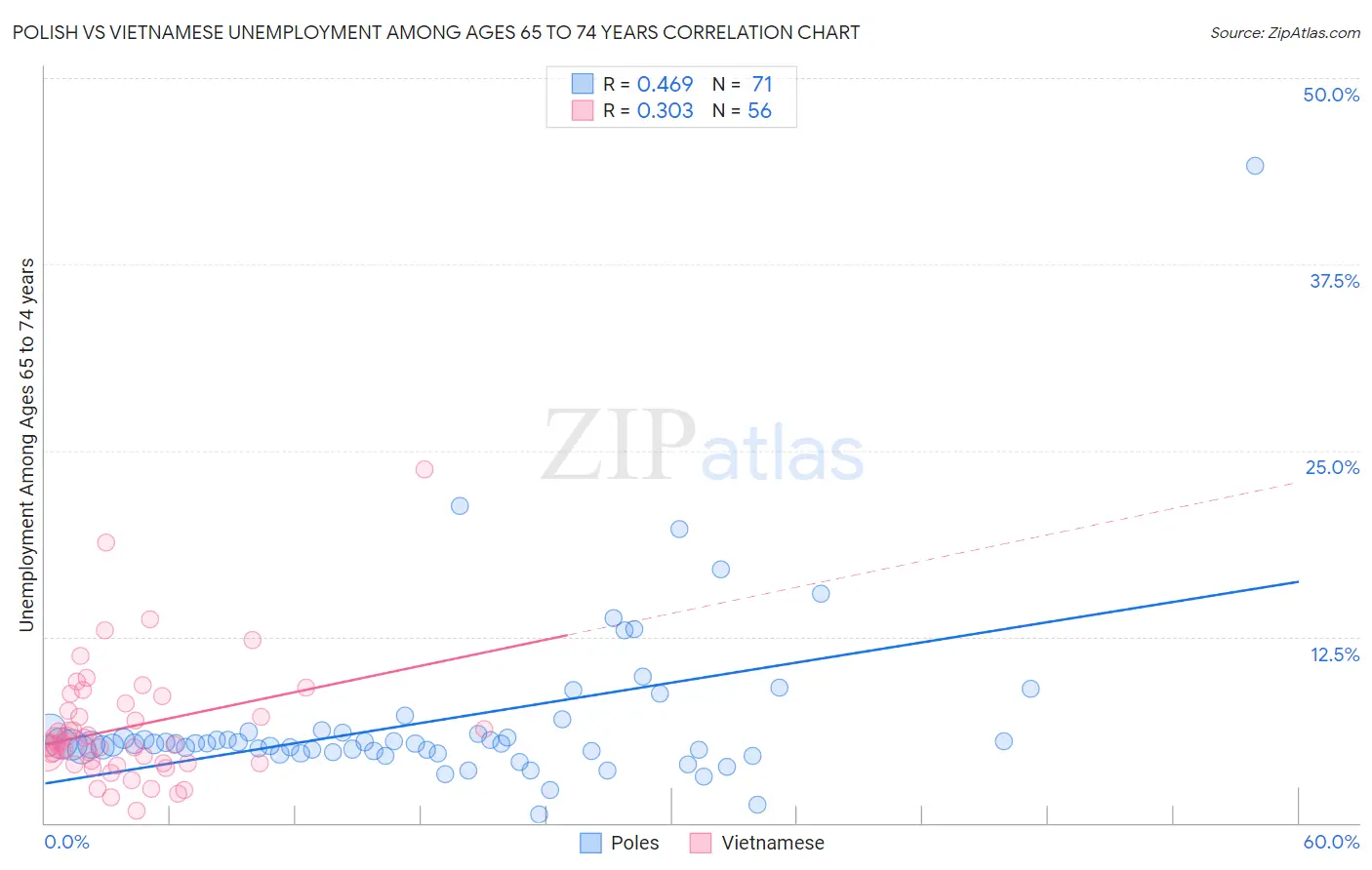 Polish vs Vietnamese Unemployment Among Ages 65 to 74 years